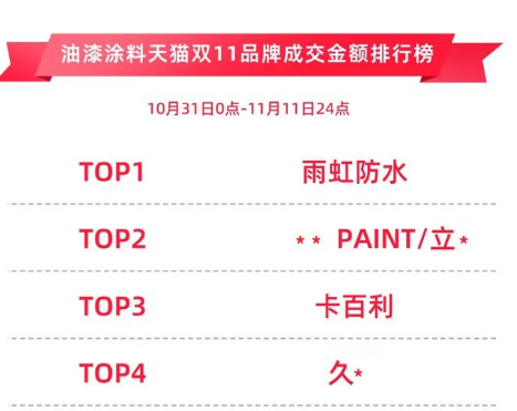 卡百利天猫双11高光时刻：与东鹏、简一等荣登基础建材7强，油漆涂料3强，艺术涂料开门红Top1