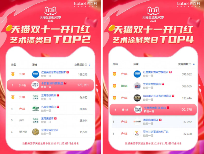 再创佳绩！卡百利双十一斩获涂料品牌成交榜TOP3